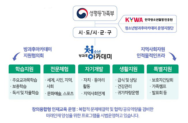 청소년방과후아카데미 운영체계 도표